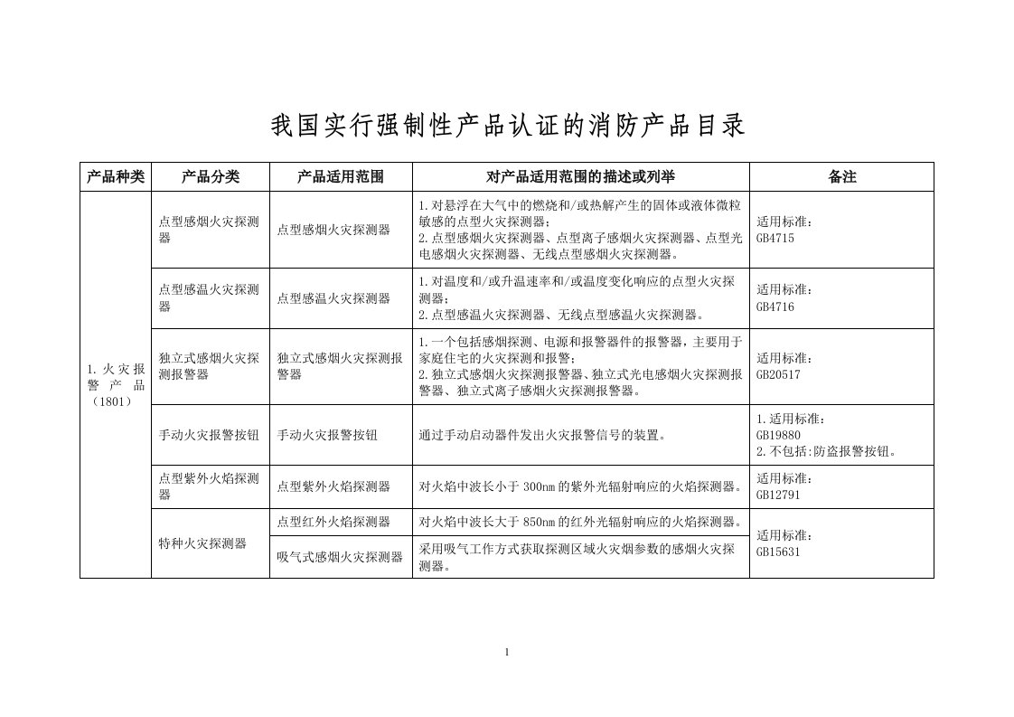 国实行强制性产品认证的消防产品目录