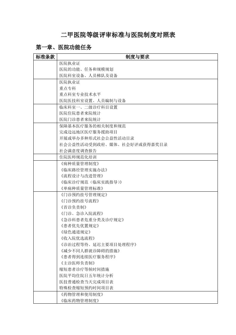 甲医院等级评审标准与医院制度对照表