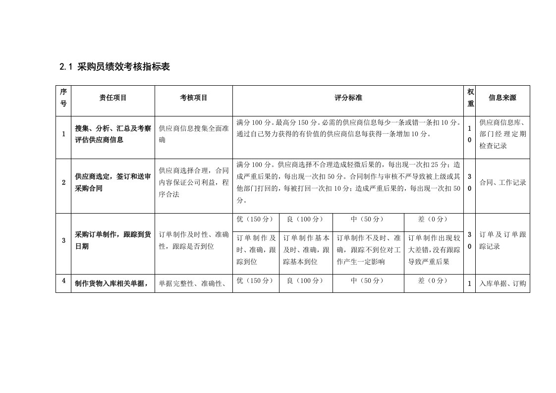 采购员、统计员绩效考核指标表