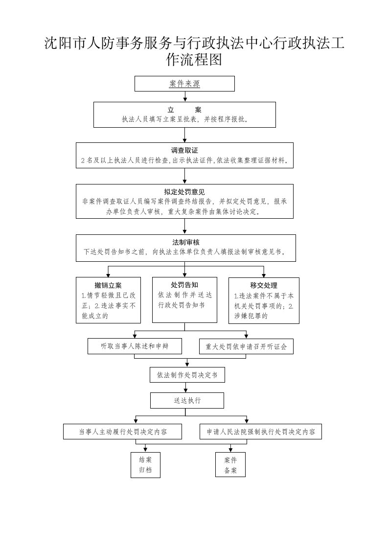 沈阳市人防事务服务与行政执法中心行政执法工作流程图