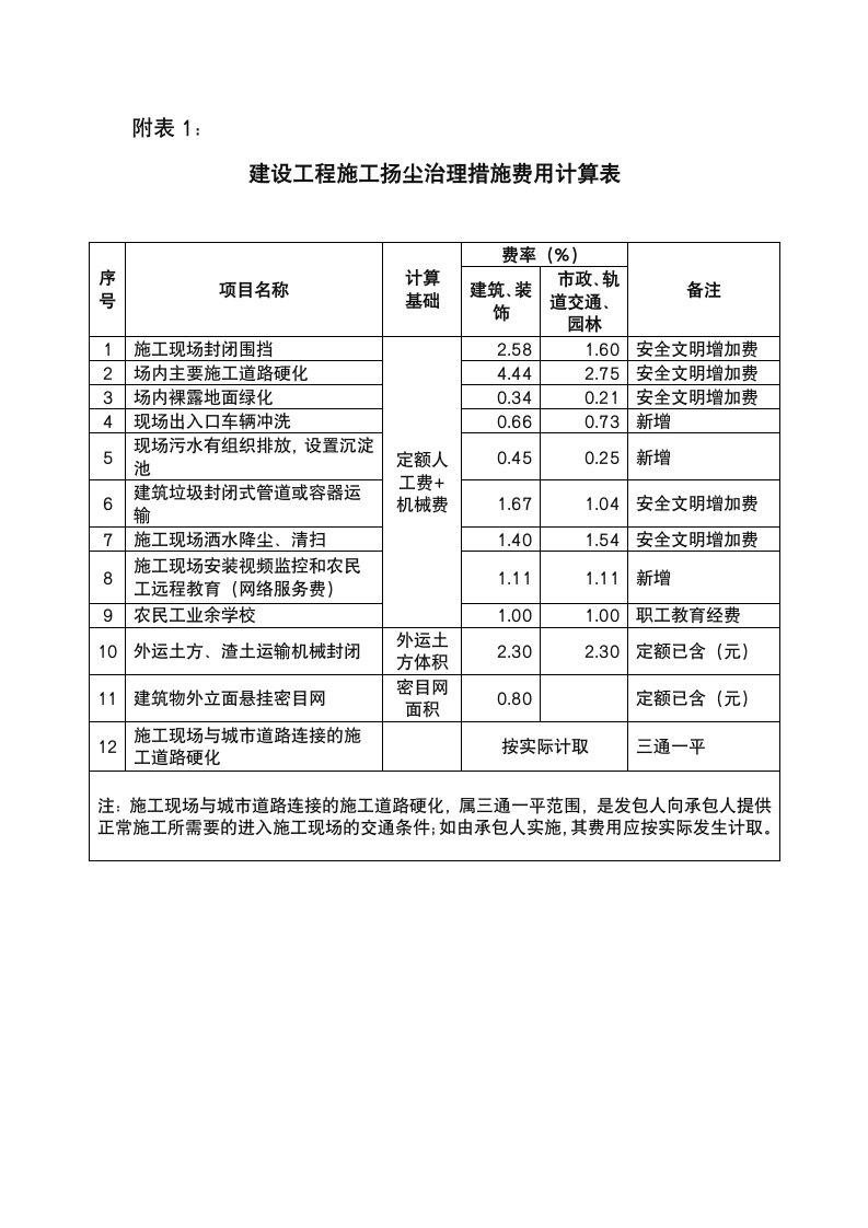 建设工程施工扬尘治理措施费用计算表