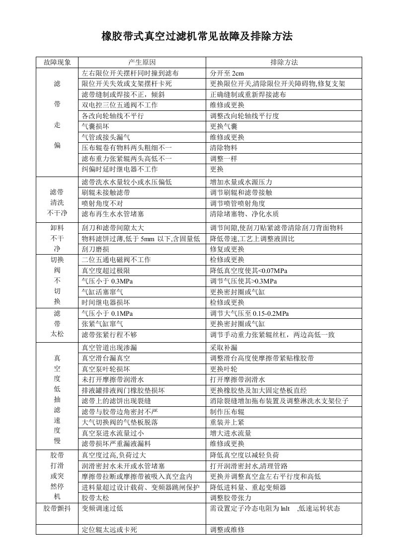 橡胶带式真空过滤机常见故障及排除方法