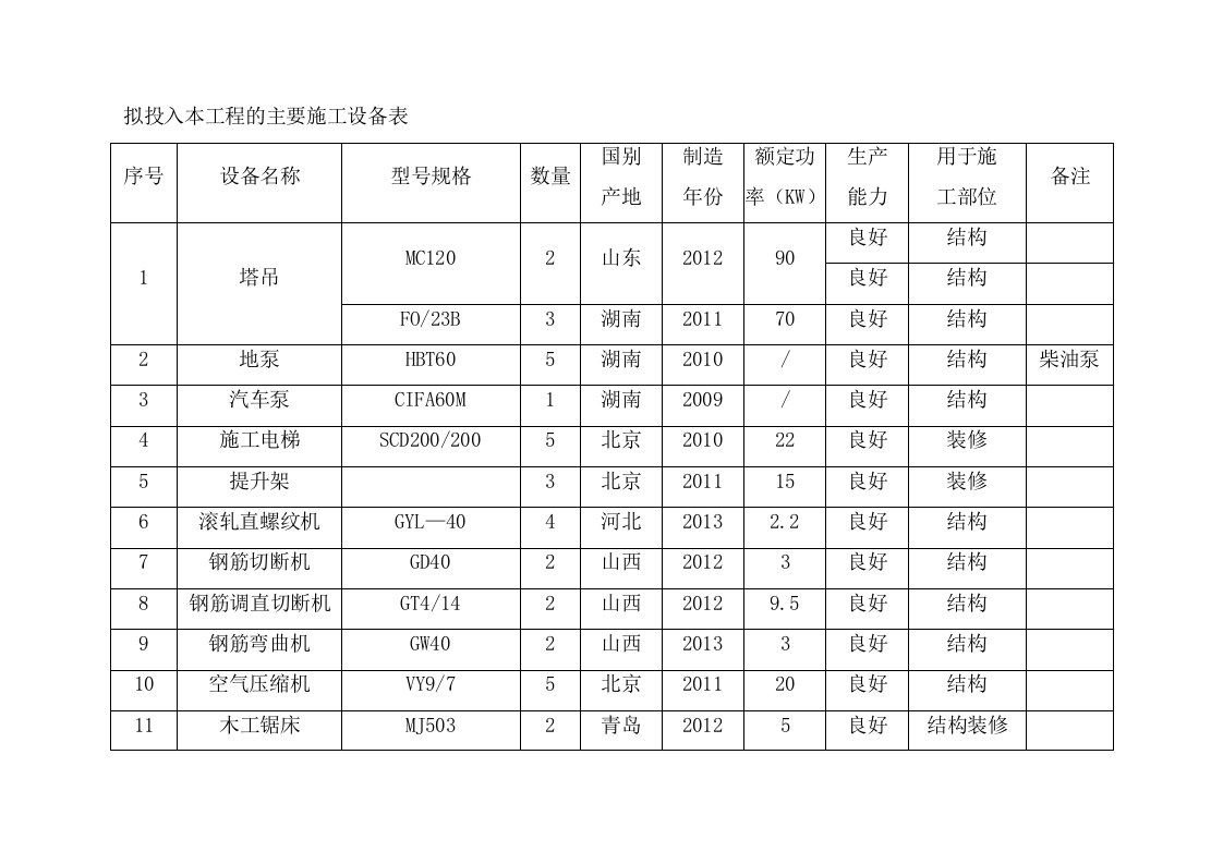 拟投入本工程的主要施工设备表