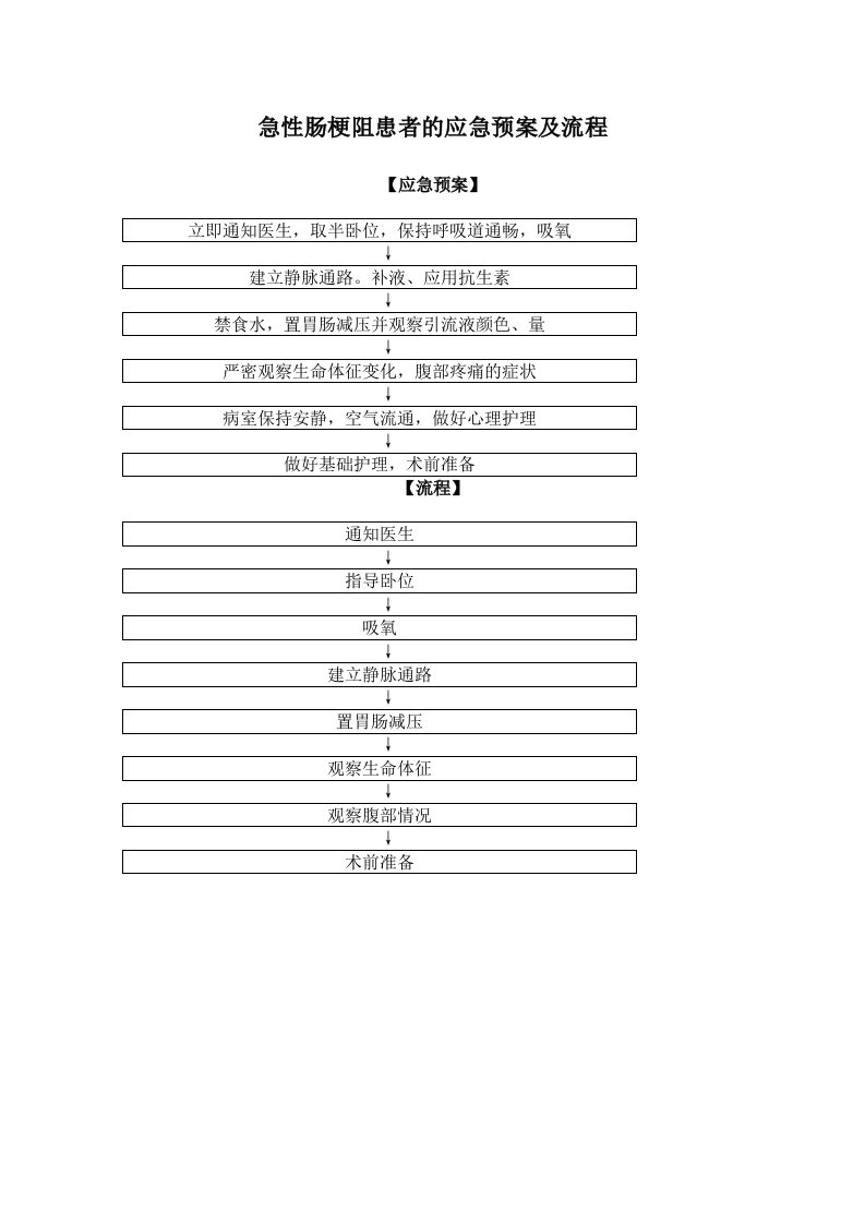 急性肠梗阻患者的应急预案及流程