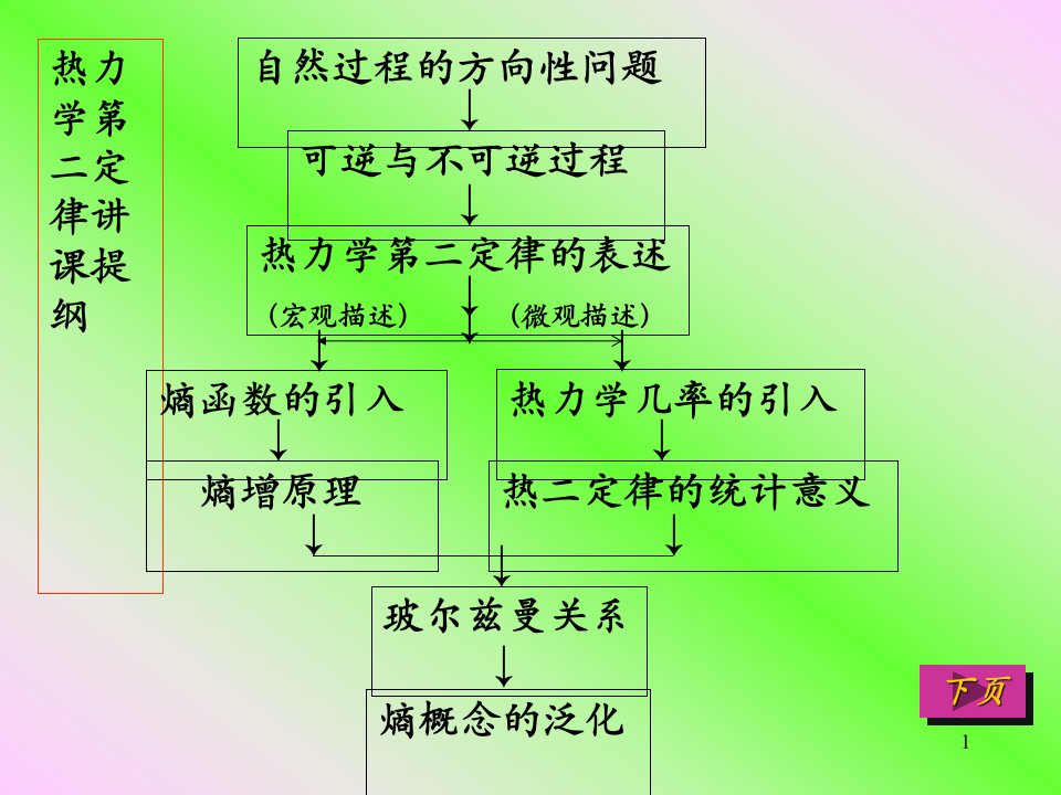 热力学第二定律讲课提纲