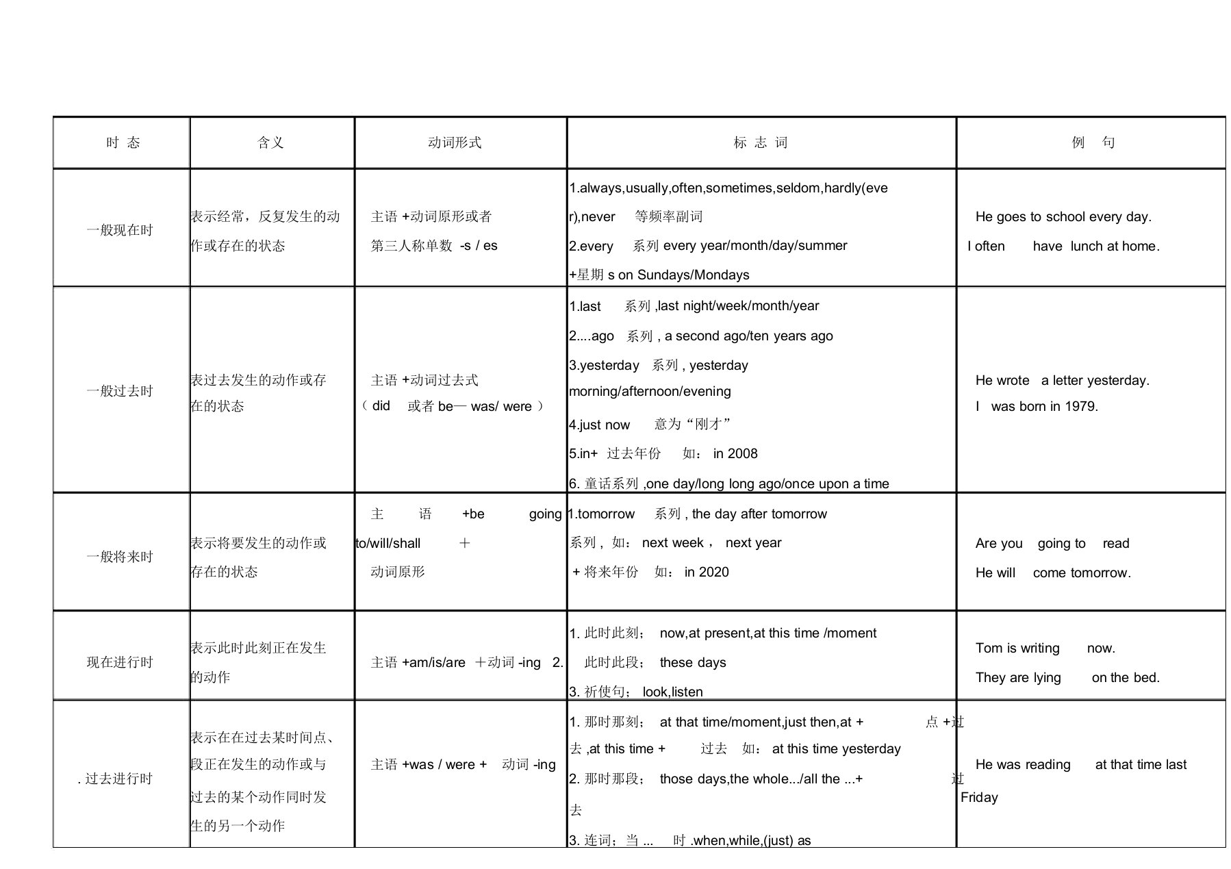 英语八大时态总结一览表