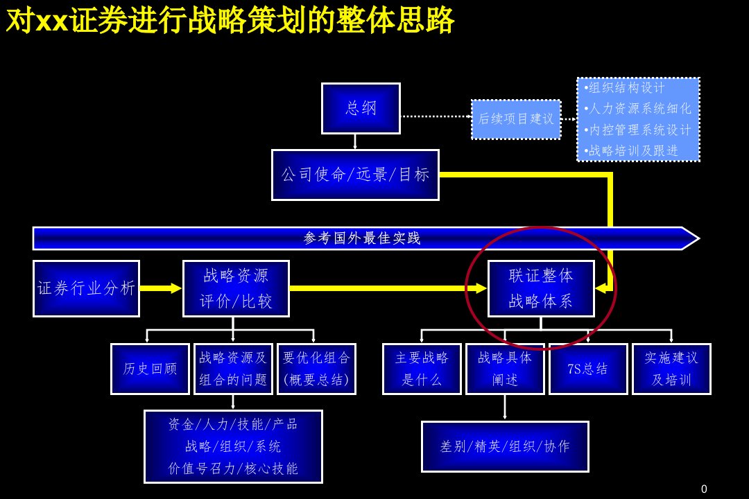 证券总体战略研讨会讲义