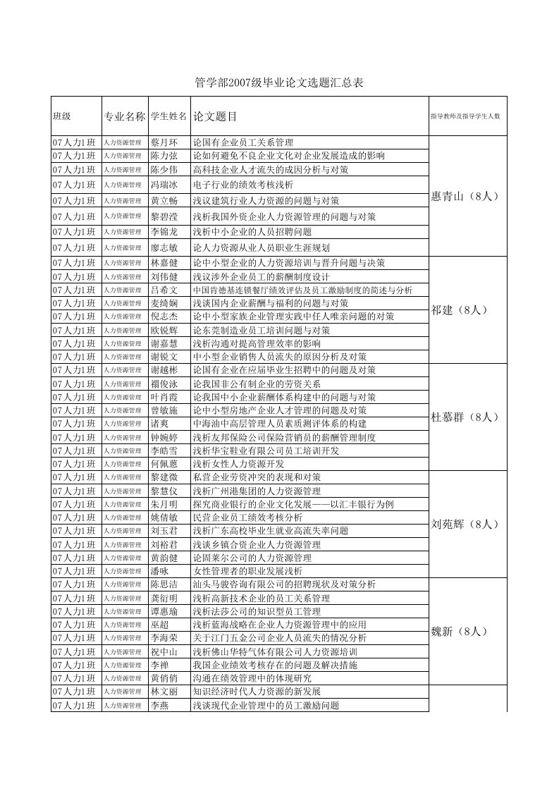 表格模板-毕业论文选题汇总表管理学部07和08级