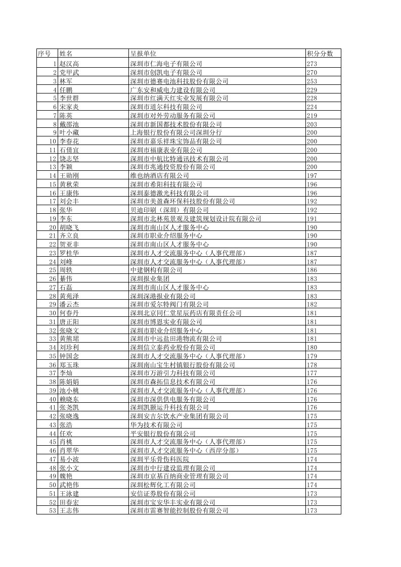 员工管理-XXXX年度第十三批在职人才引进公示通过人员名单5678