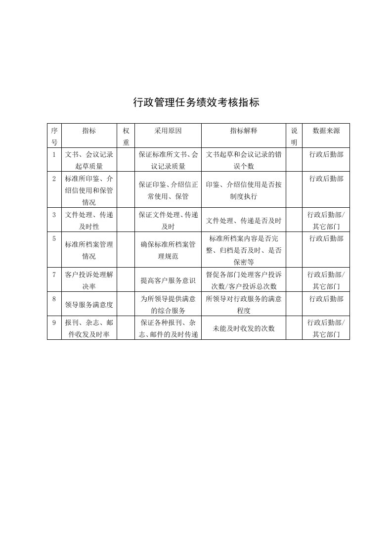 KPI绩效指标-中国建筑研究所行政后勤部行政管理任务绩效考核指标