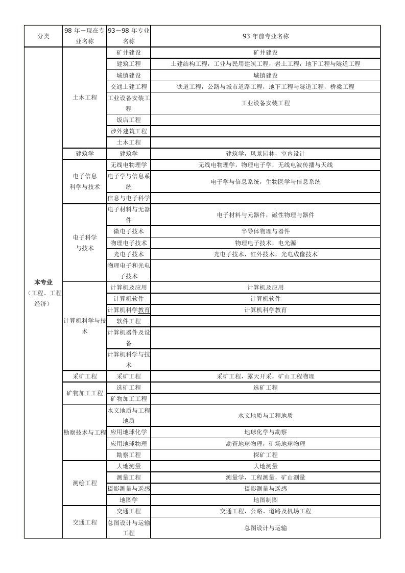 工程及工程相关专业