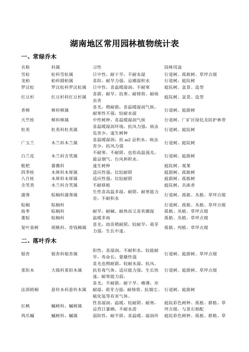 益阳市常用园林植物统计表