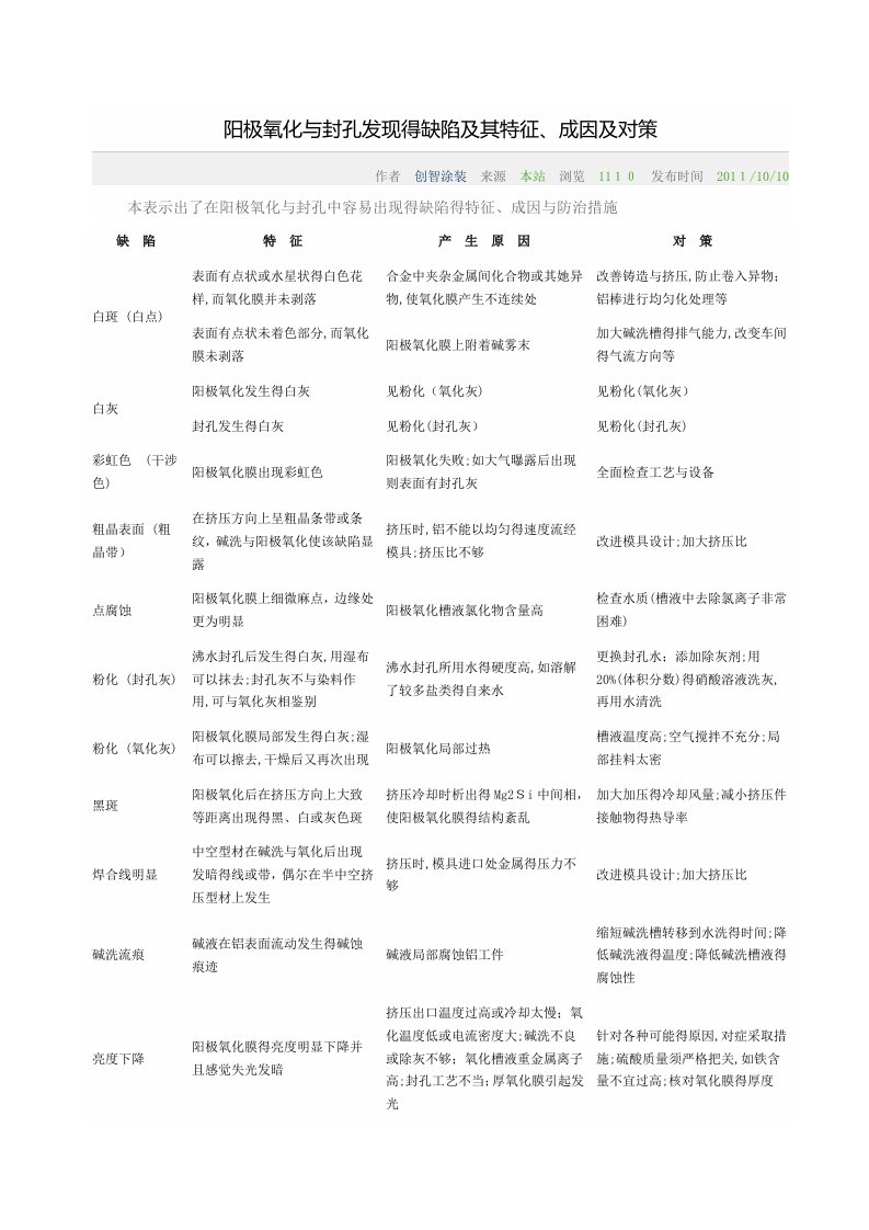 阳极氧化不良原因分析