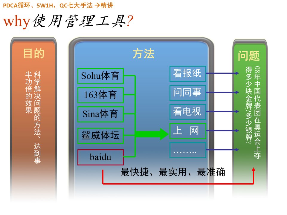 质量管理PDCA循环5W1HQC七大手法精讲完整版ppt课件