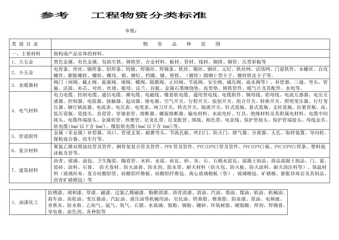 工程物资分类表