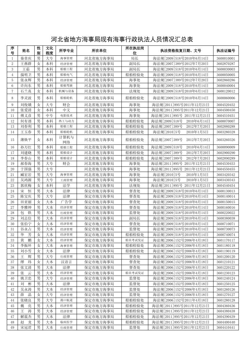 河北地方海事局现有海事行政执法人员情况汇总表