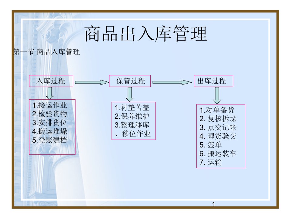 仓库出入库流程