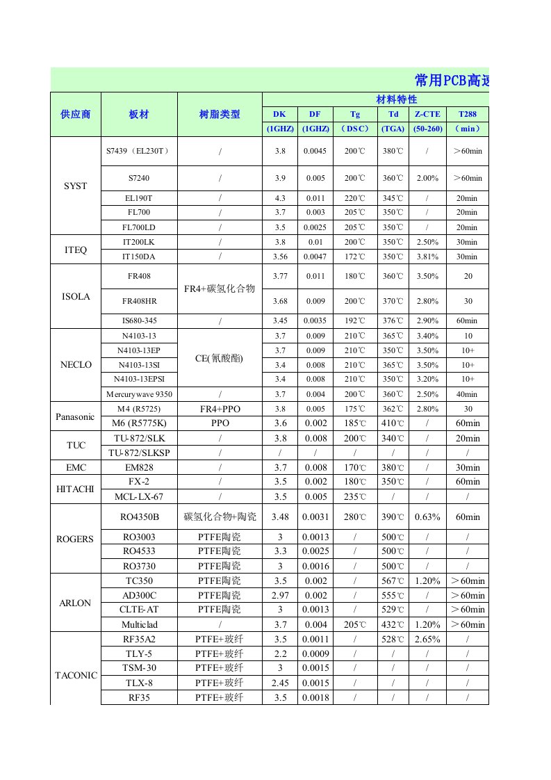 常用PCB高速高频板材供应商参数一览表