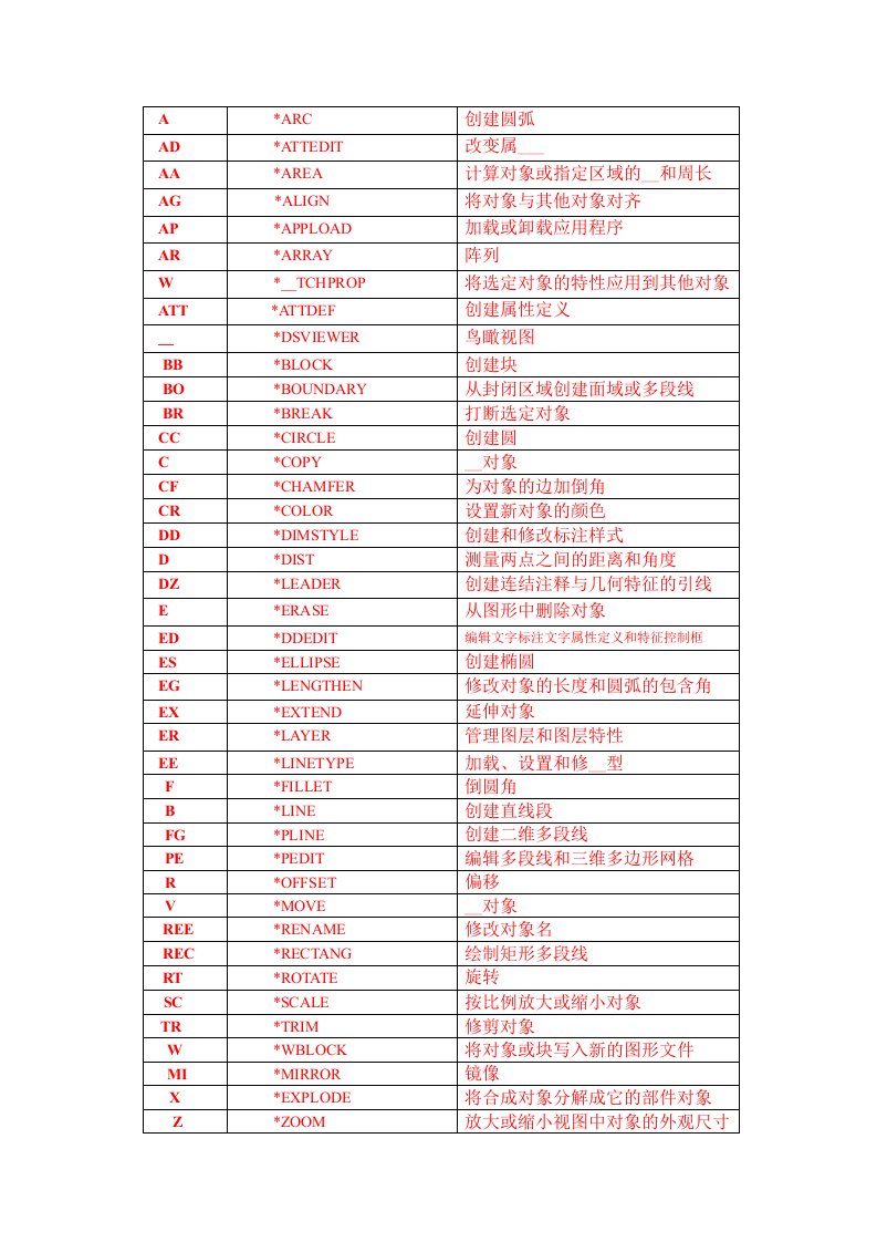 CAD左手键快捷命令表