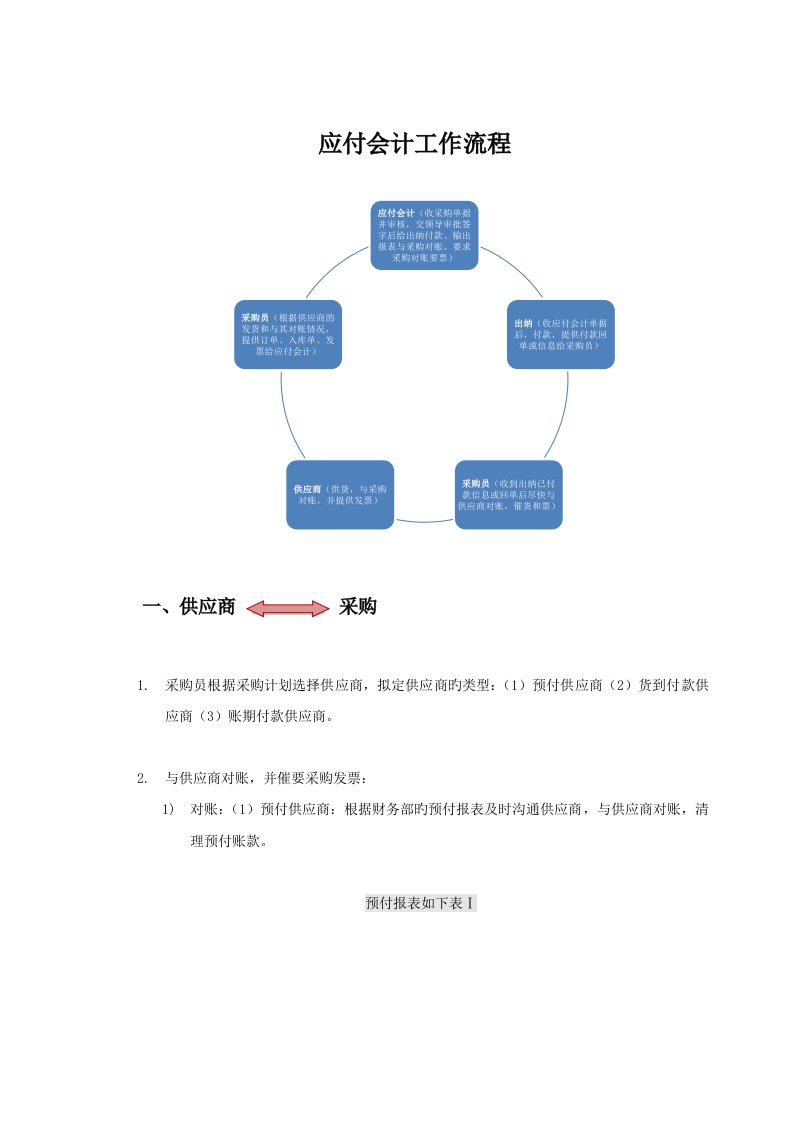 应付会计工作标准流程