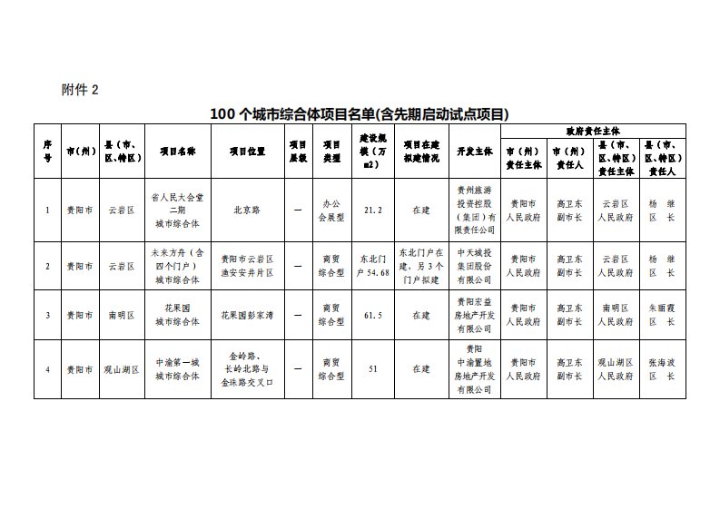 100个城市综合体项目名单(含先期启动试点项目)