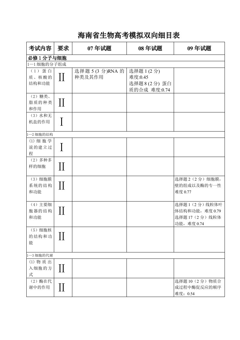 海南省生物高考模拟双向细目表