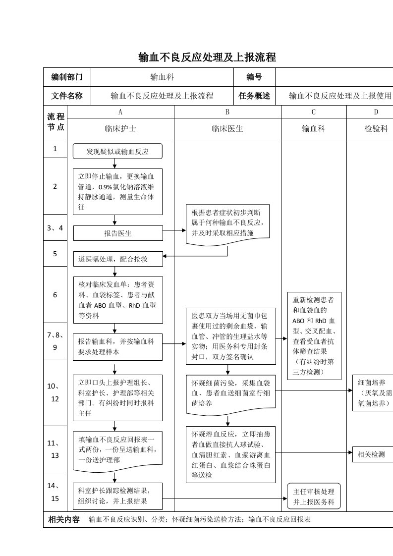 输血不良反应识别及处理流程