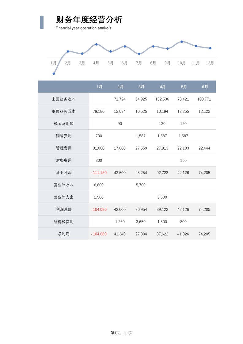 企业管理-48年度财务经营分析