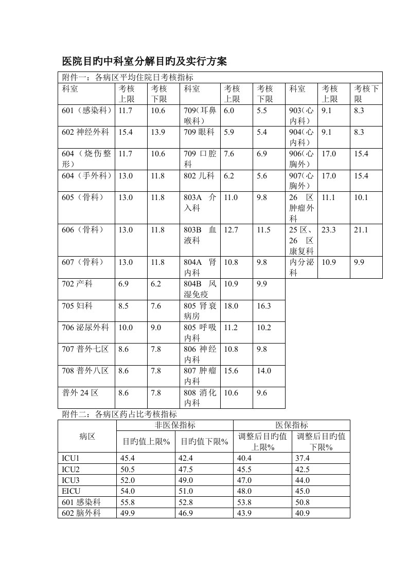 医院目标中科室分解目标及实施方案文本资料