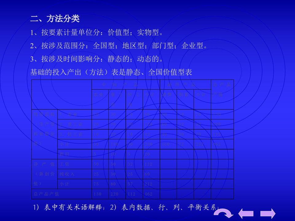 投入产出分析ppT