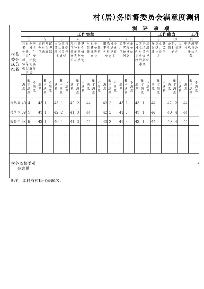 村(居)务监督委员会满意度测评汇总表