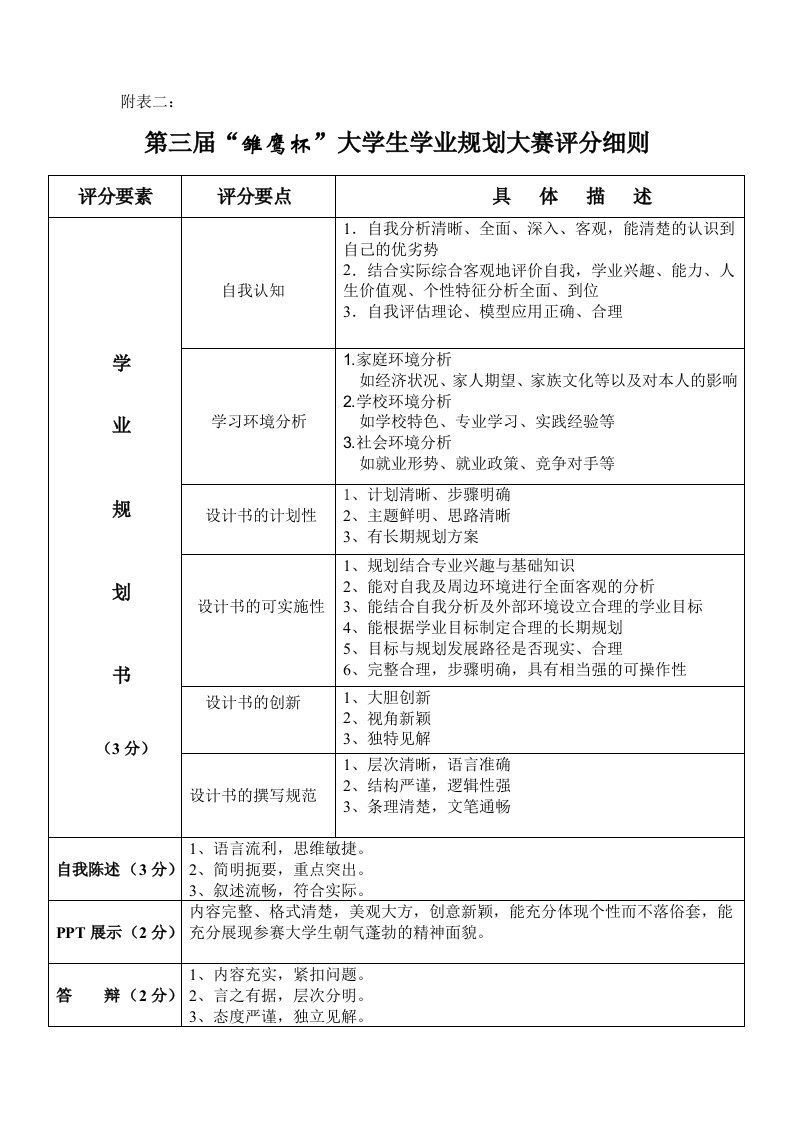 第三届“雏鹰杯”大学生学业规划大赛评分细则