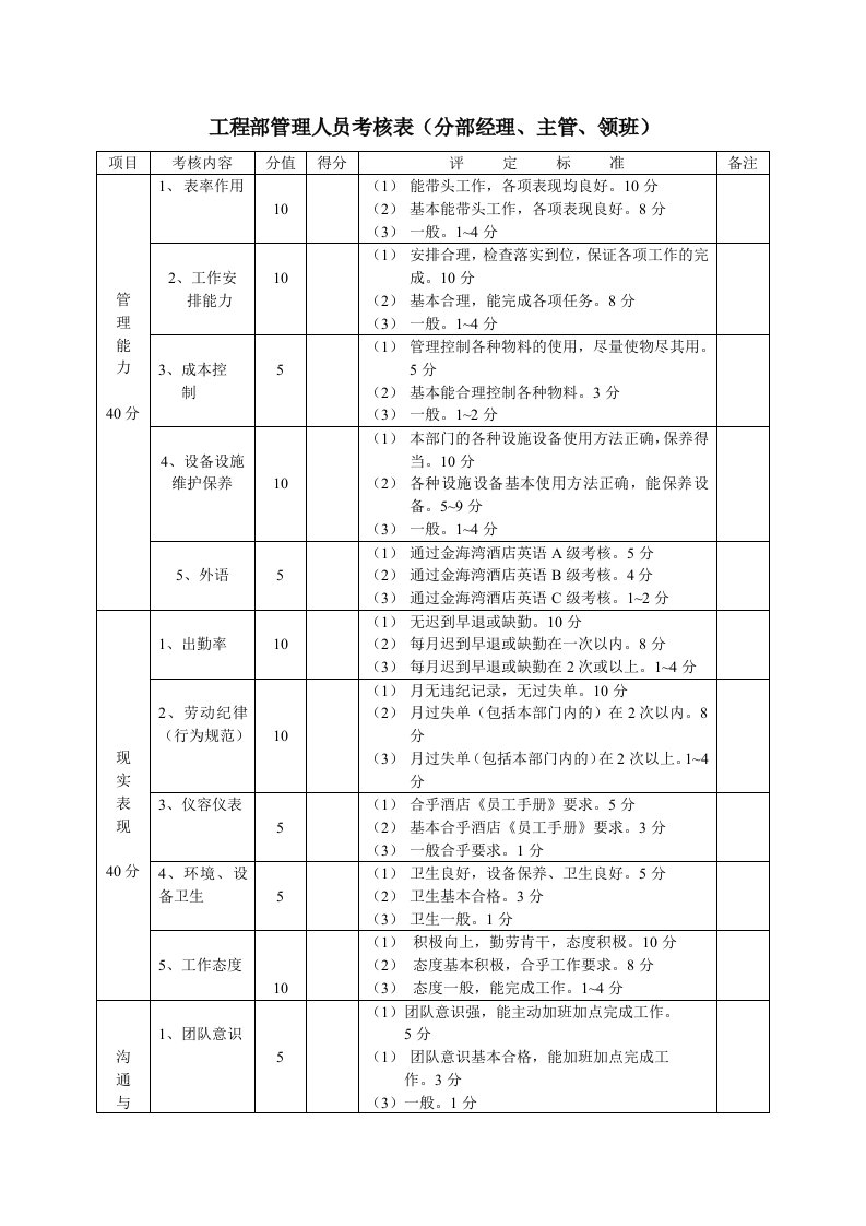 绩效管理表格-工程部管理人员考核表