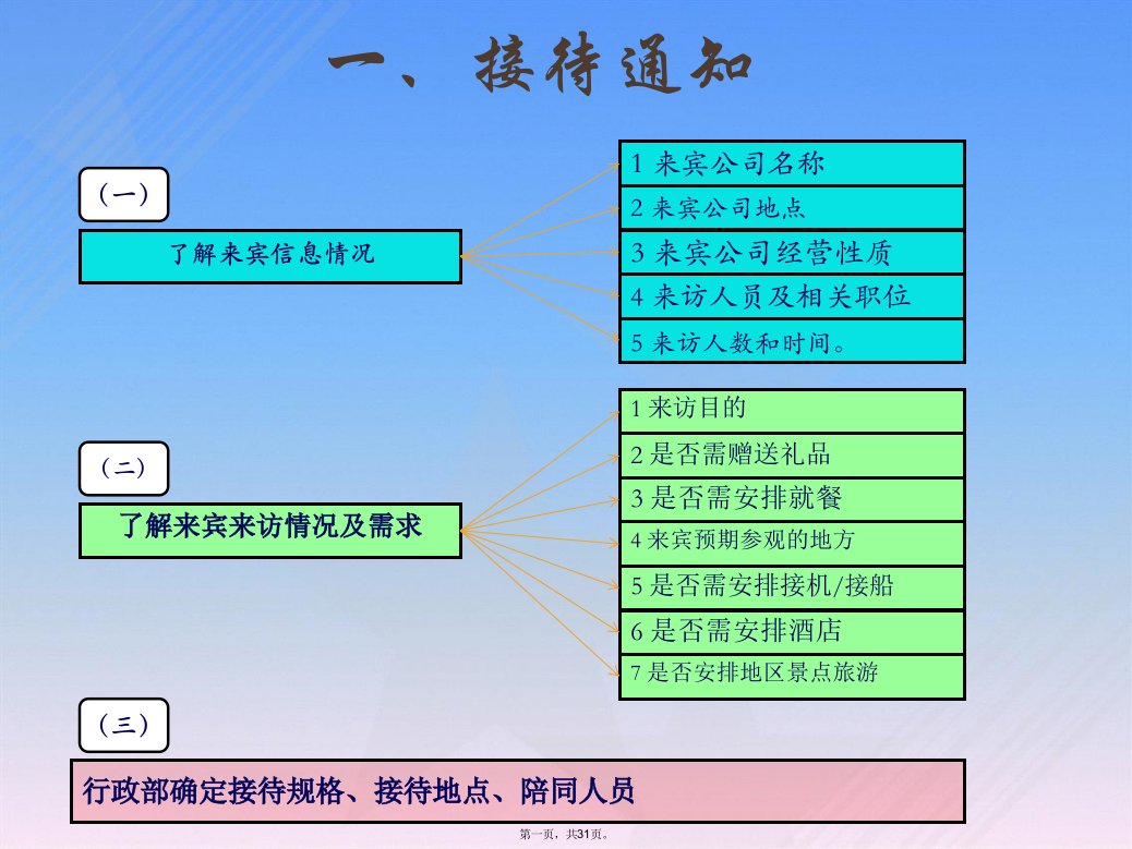 客户接待流程及注意事项