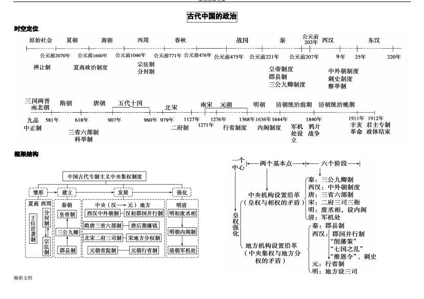 高中的历史必修一思维导图