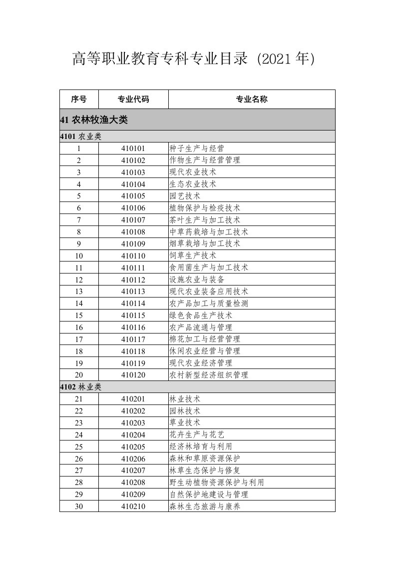 高等职业教育专科专业目录2021年