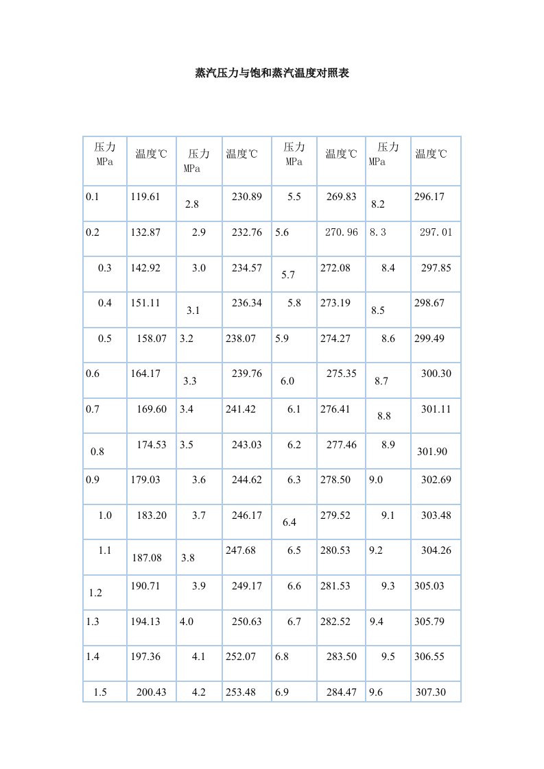 蒸汽压力温度对照表