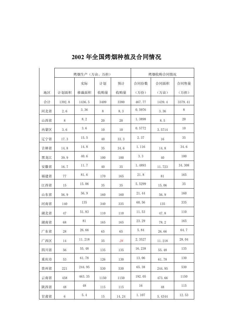 年全国烤烟种植及合同情况