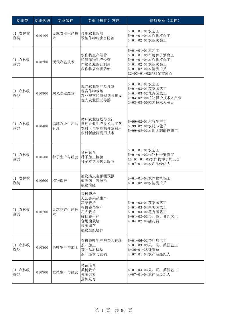 中等职业学校专业目录附表（精选）