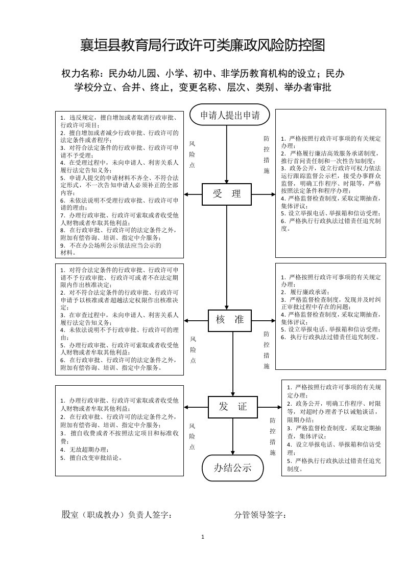 襄垣县教育局行政许可类廉政风险防控图