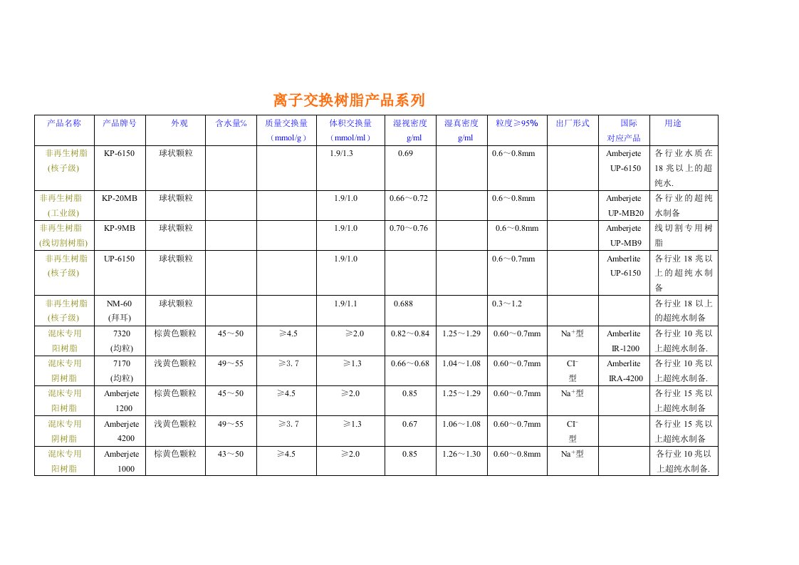 精选离子交换树脂产品系列