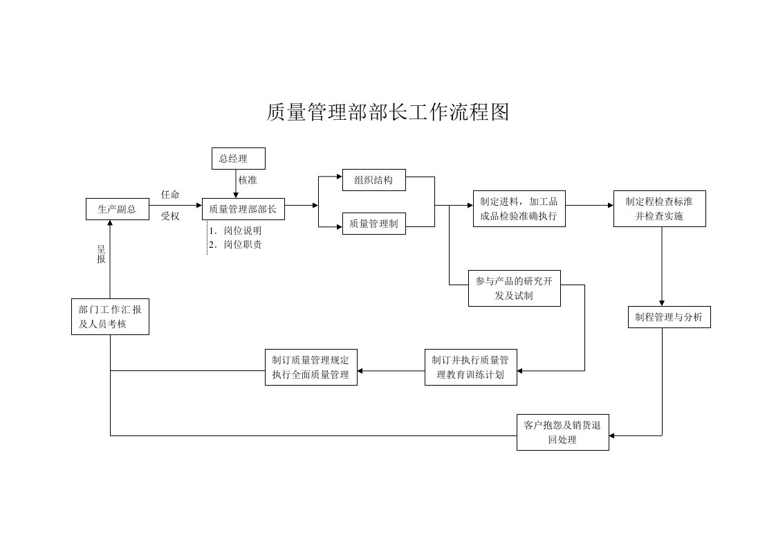 流程管理-质量管理部部长工作流程图