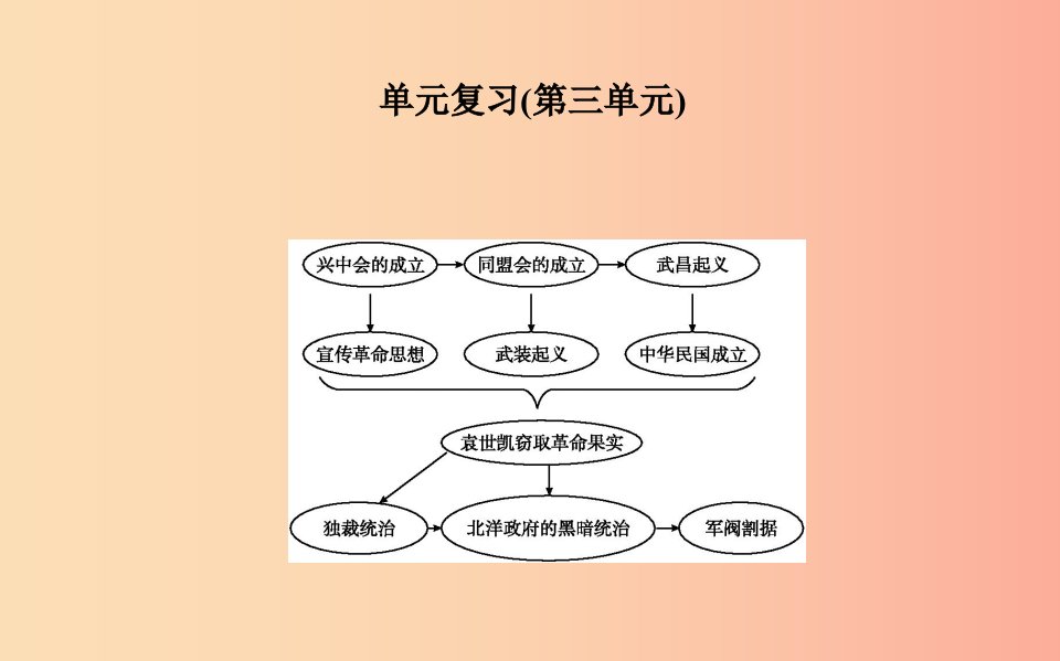 八年级历史上册第三单元资产阶级民主革命与中华民国的建立单元复习课件新人教版