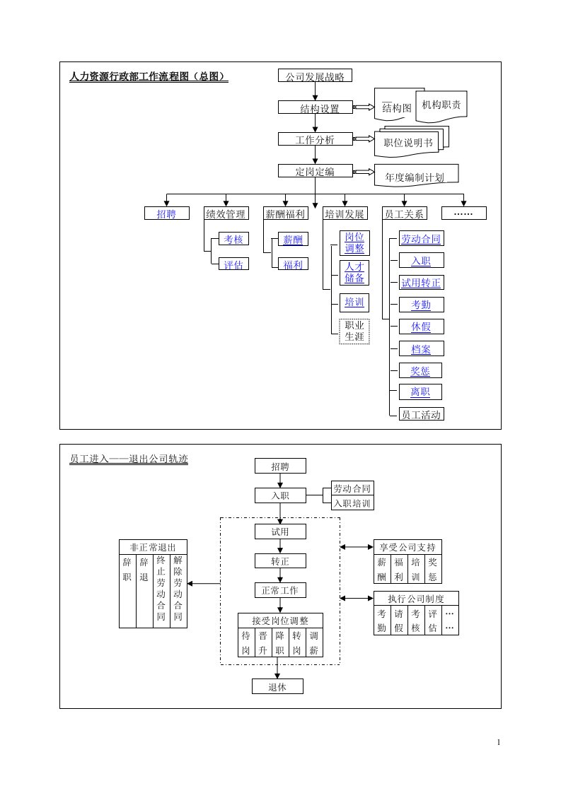 HR流程图17个