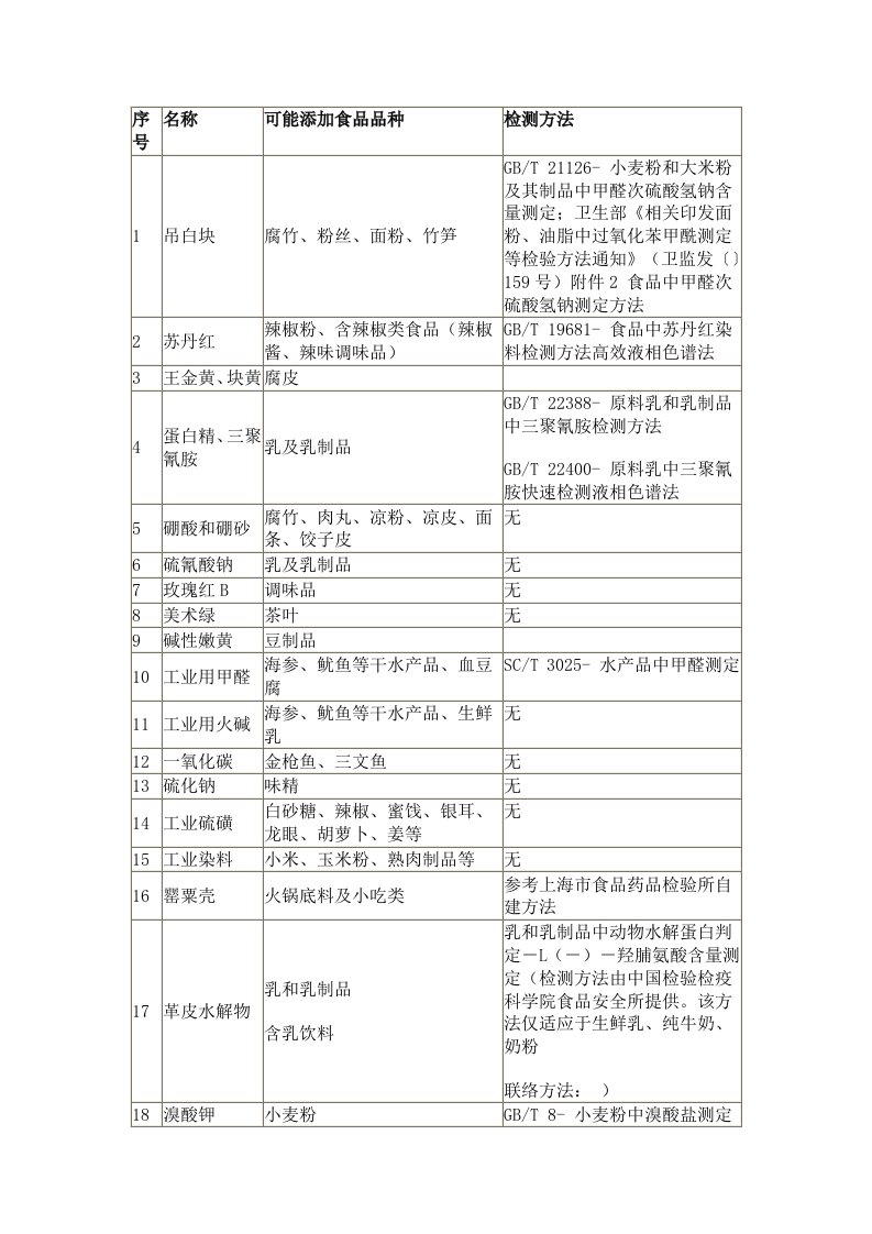 食品添加剂一览表样稿