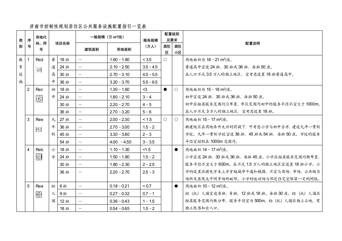 济南市控制性规划居住区公共服务设施配置指引一览表