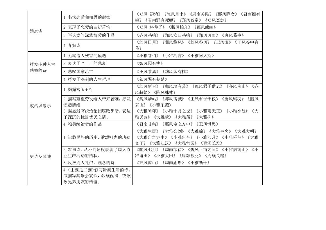 《诗经》内容分类及代表作