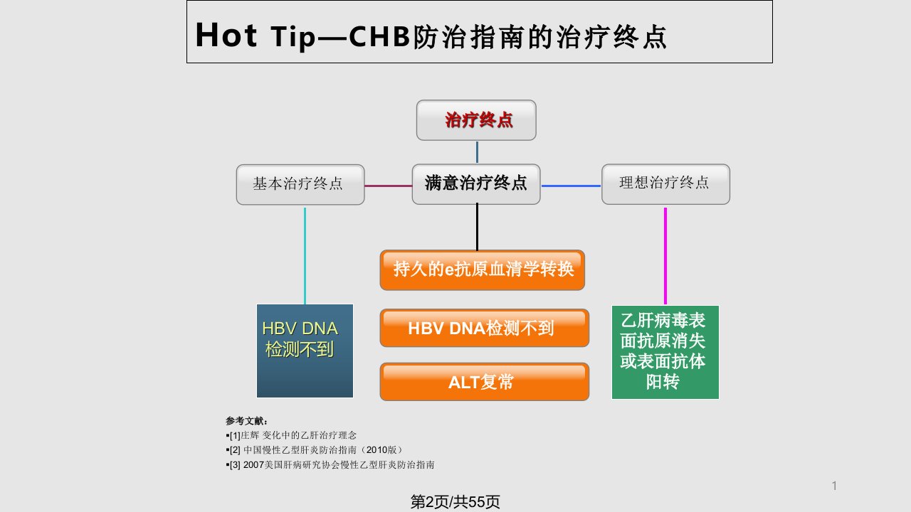 E抗原血清学转换的有利因素研究