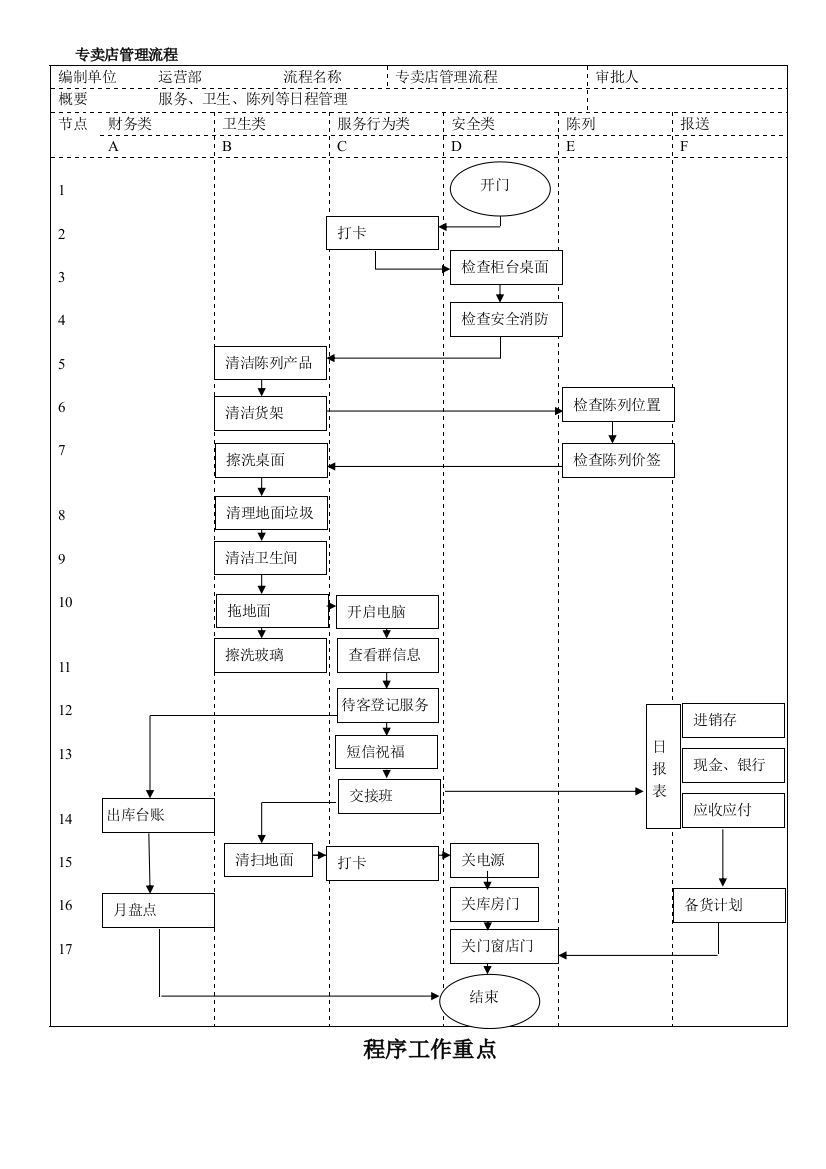 专卖店管理流程