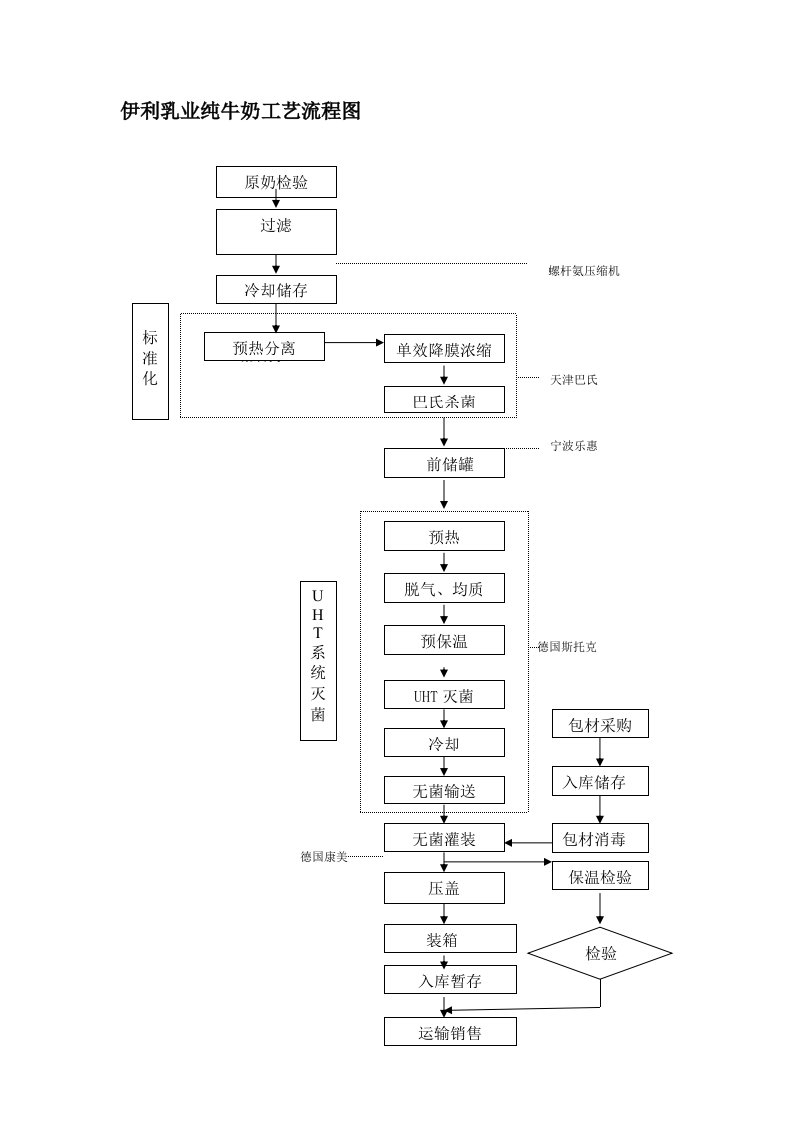 伊利乳业纯牛奶工艺流程图